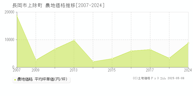 上除町(長岡市)の農地価格推移グラフ(坪単価)[2007-2024年]
