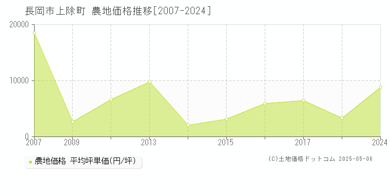 長岡市上除町の農地価格推移グラフ 