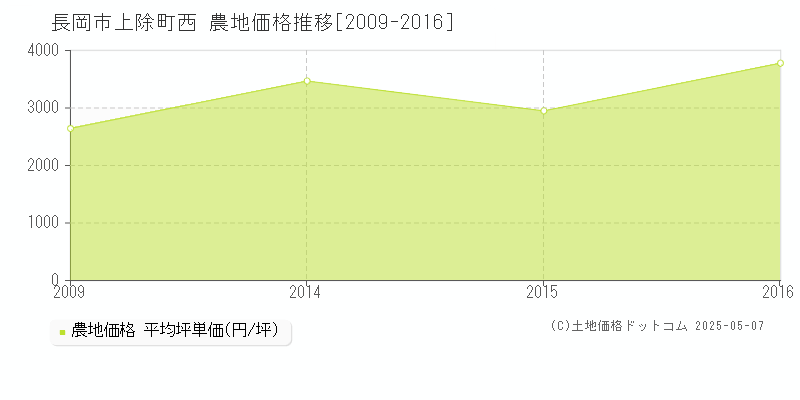 上除町西(長岡市)の農地価格推移グラフ(坪単価)[2009-2016年]