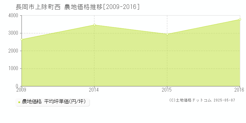 長岡市上除町西の農地価格推移グラフ 