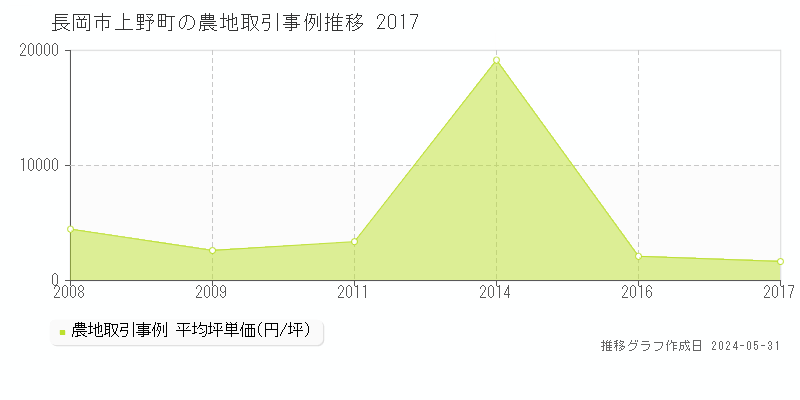 長岡市上野町の農地価格推移グラフ 