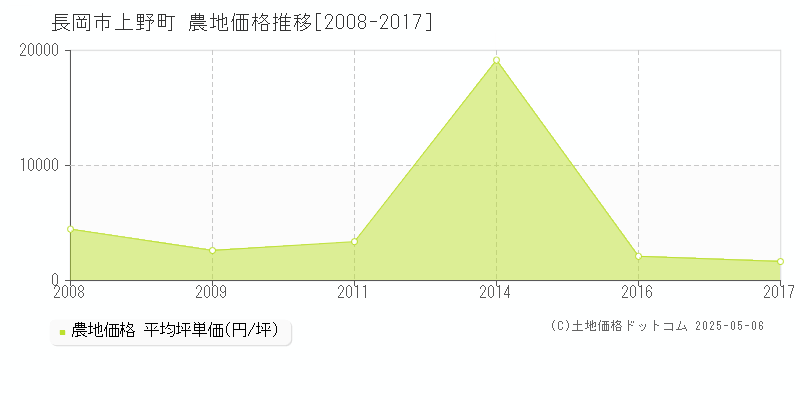 上野町(長岡市)の農地価格推移グラフ(坪単価)[2008-2017年]