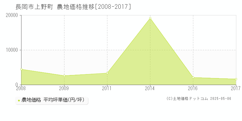 長岡市上野町の農地価格推移グラフ 