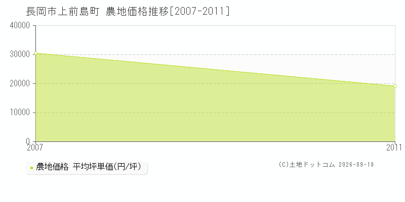 長岡市上前島町の農地価格推移グラフ(坪単価)[2007-2011年]