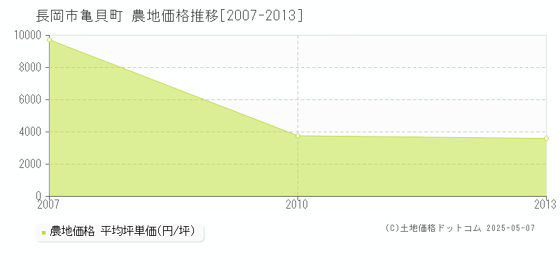 亀貝町(長岡市)の農地価格推移グラフ(坪単価)[2007-2013年]
