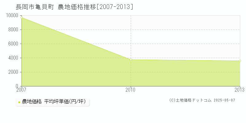 長岡市亀貝町の農地価格推移グラフ 