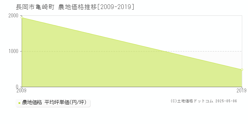 亀崎町(長岡市)の農地価格推移グラフ(坪単価)[2009-2019年]