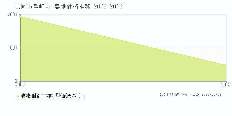 長岡市亀崎町の農地価格推移グラフ 