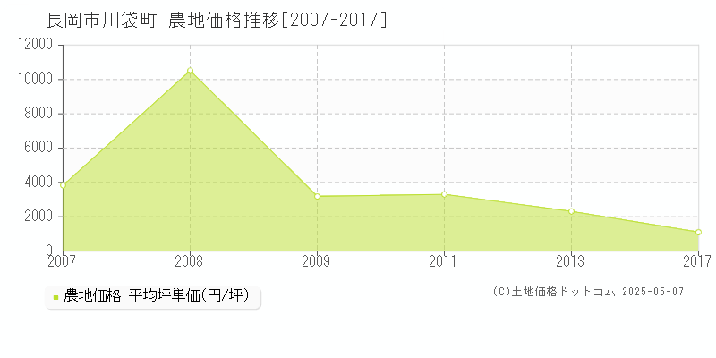 長岡市川袋町の農地価格推移グラフ 