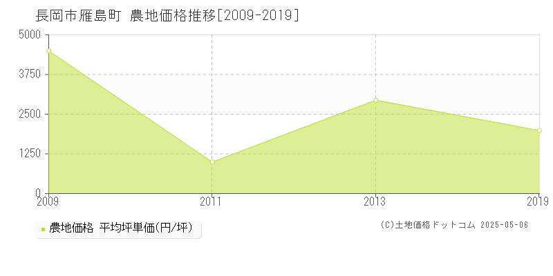 雁島町(長岡市)の農地価格推移グラフ(坪単価)[2009-2019年]