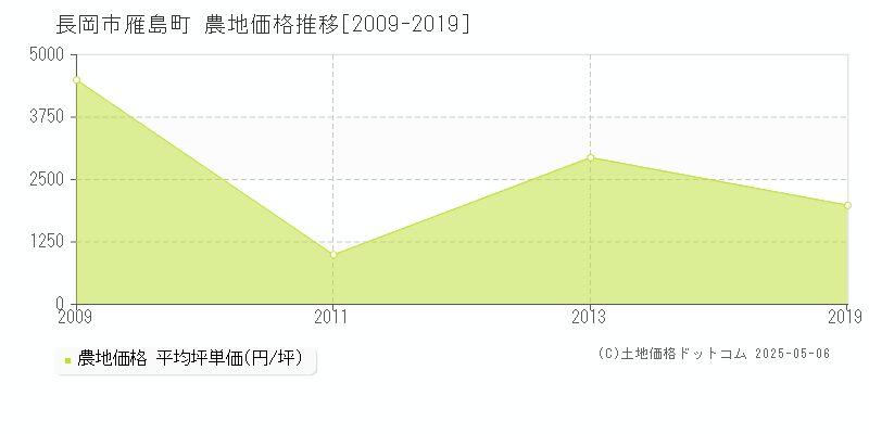 長岡市雁島町の農地価格推移グラフ 