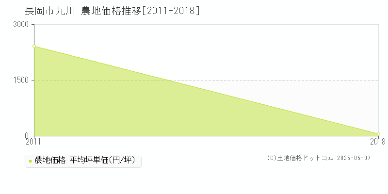 九川(長岡市)の農地価格推移グラフ(坪単価)[2011-2018年]