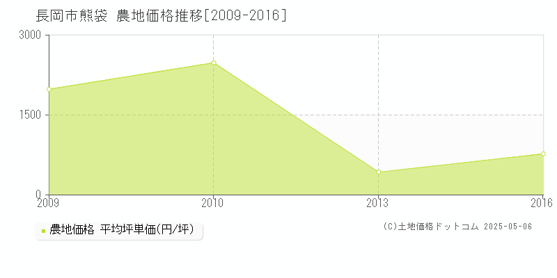 熊袋(長岡市)の農地価格推移グラフ(坪単価)[2009-2016年]