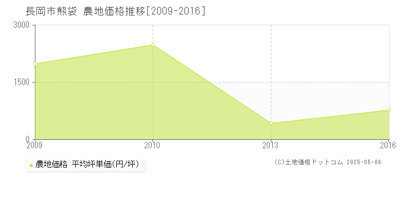 長岡市熊袋の農地価格推移グラフ 