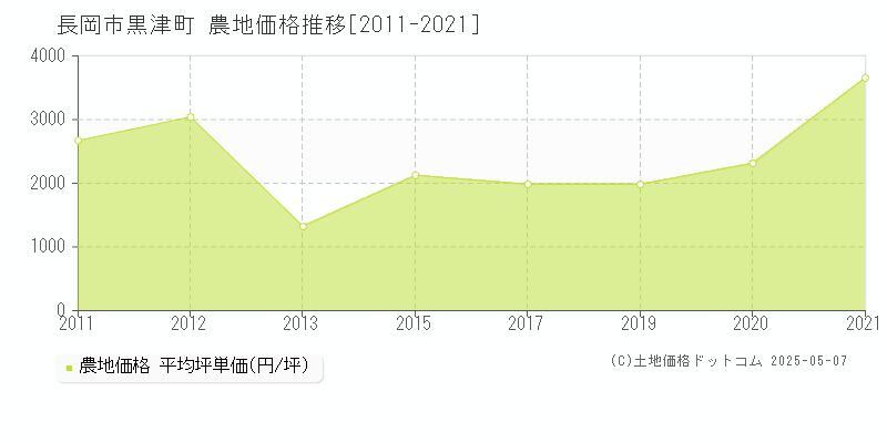 黒津町(長岡市)の農地価格推移グラフ(坪単価)[2011-2021年]