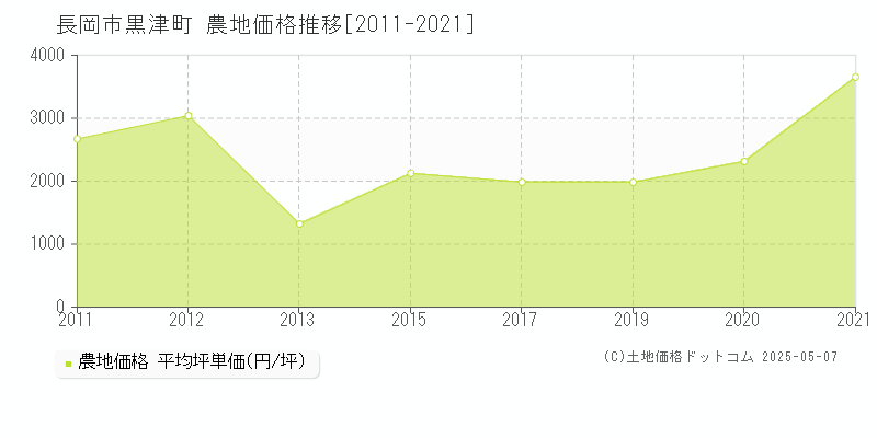 長岡市黒津町の農地価格推移グラフ 