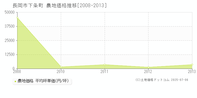 下条町(長岡市)の農地価格推移グラフ(坪単価)[2008-2013年]