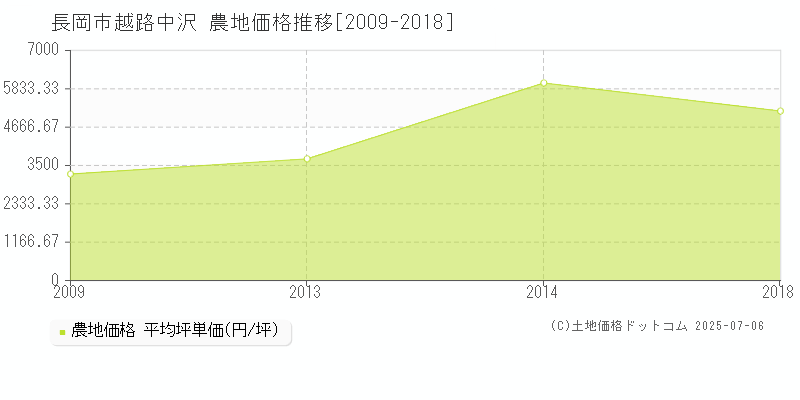 越路中沢(長岡市)の農地価格推移グラフ(坪単価)[2009-2018年]