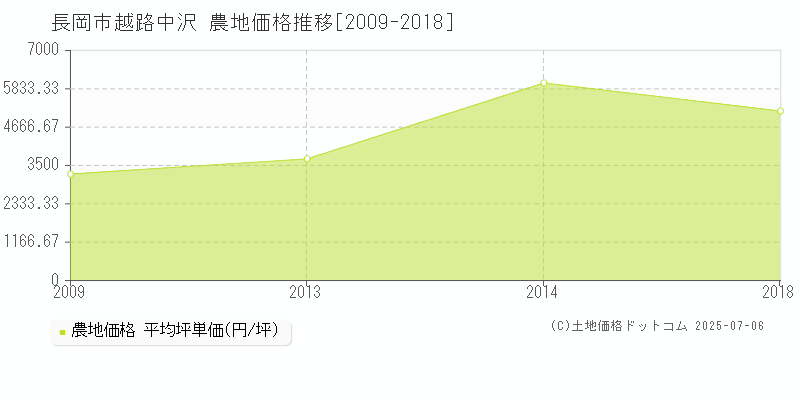 長岡市越路中沢の農地価格推移グラフ 