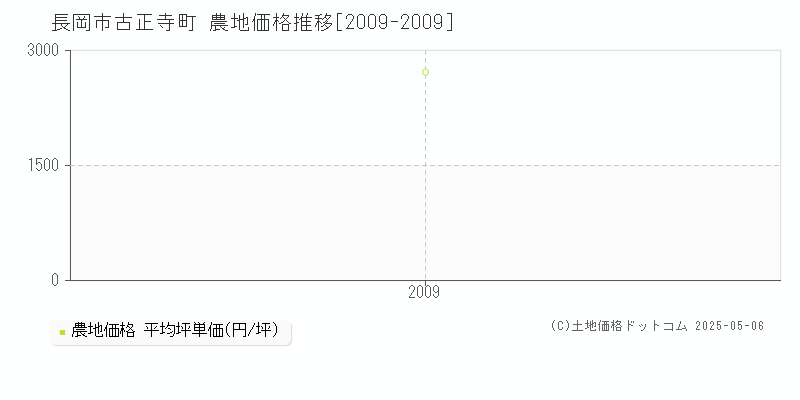 古正寺町(長岡市)の農地価格推移グラフ(坪単価)[2009-2009年]
