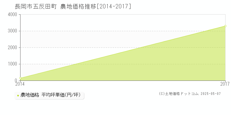 五反田町(長岡市)の農地価格推移グラフ(坪単価)[2014-2017年]