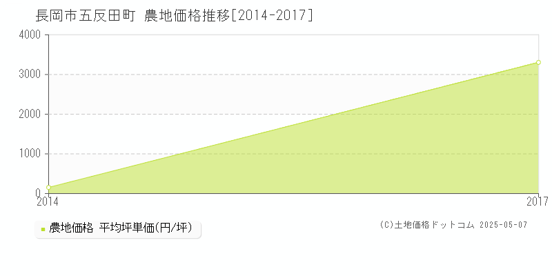 長岡市五反田町の農地価格推移グラフ 