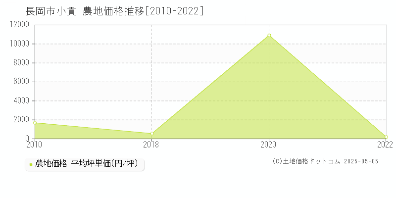 小貫(長岡市)の農地価格推移グラフ(坪単価)[2010-2022年]