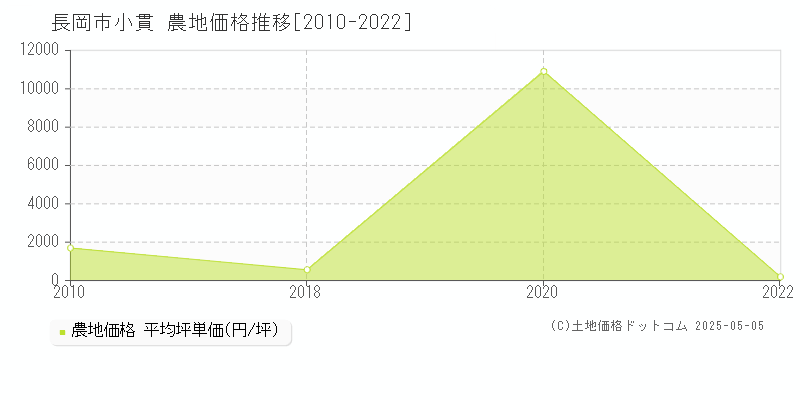 長岡市小貫の農地価格推移グラフ 