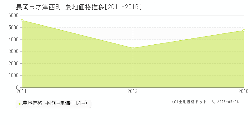 才津西町(長岡市)の農地価格推移グラフ(坪単価)[2011-2016年]