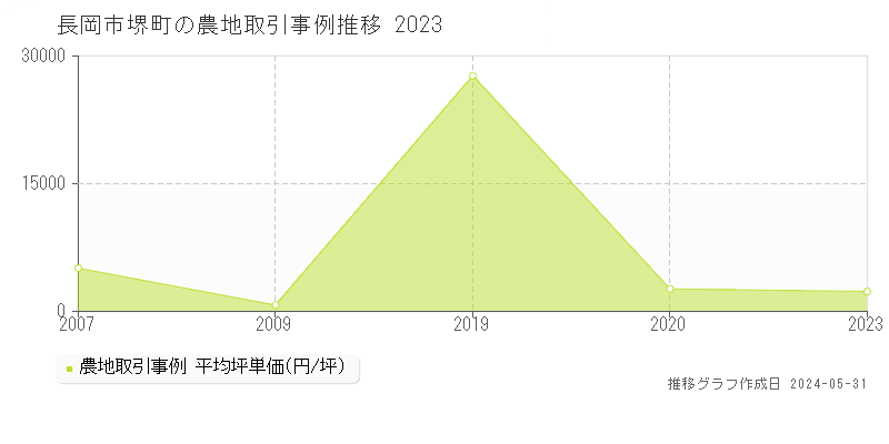 長岡市堺町の農地価格推移グラフ 