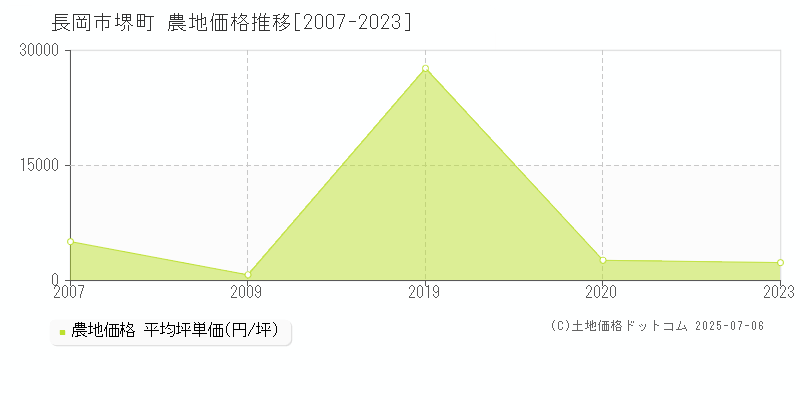 堺町(長岡市)の農地価格推移グラフ(坪単価)[2007-2023年]