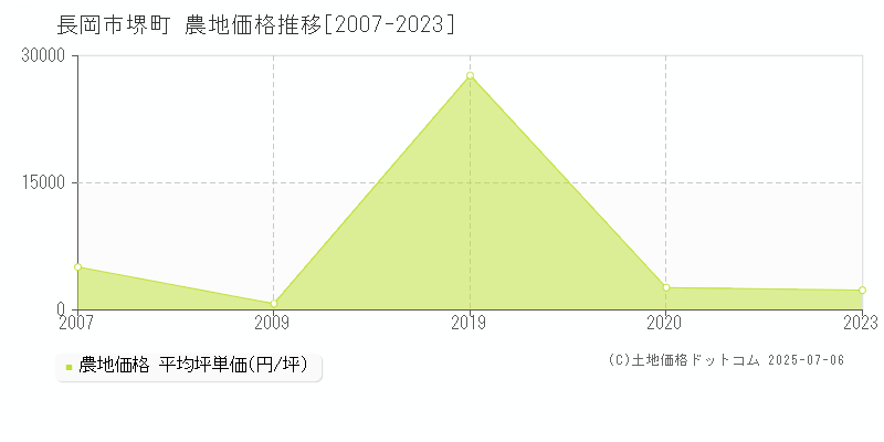 長岡市堺町の農地価格推移グラフ 