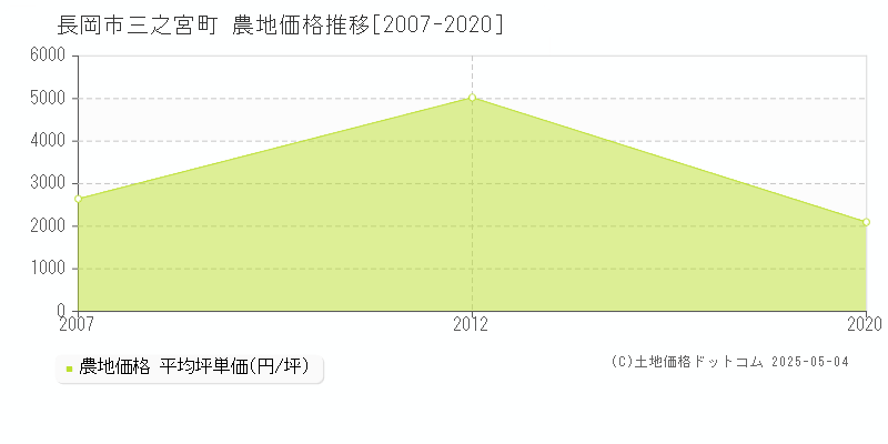 三之宮町(長岡市)の農地価格推移グラフ(坪単価)[2007-2020年]