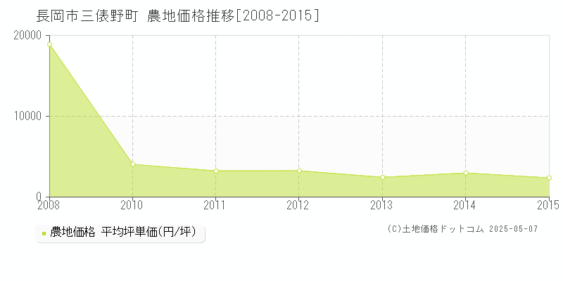 三俵野町(長岡市)の農地価格推移グラフ(坪単価)[2008-2015年]