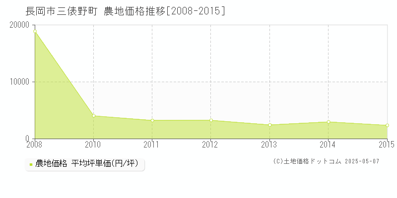 長岡市三俵野町の農地価格推移グラフ 