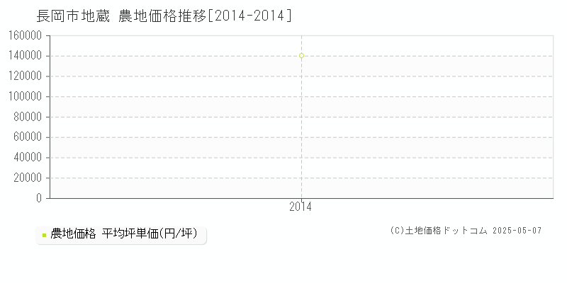 地蔵(長岡市)の農地価格推移グラフ(坪単価)[2014-2014年]
