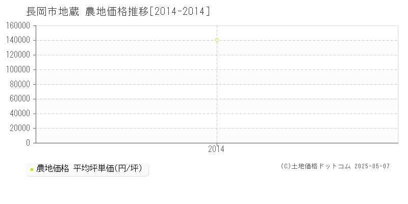 長岡市地蔵の農地価格推移グラフ 