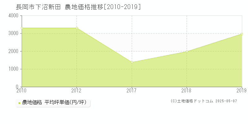 下沼新田(長岡市)の農地価格推移グラフ(坪単価)[2010-2019年]