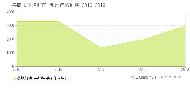 長岡市下沼新田の農地価格推移グラフ 