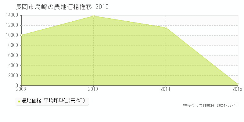 長岡市島崎の農地価格推移グラフ 