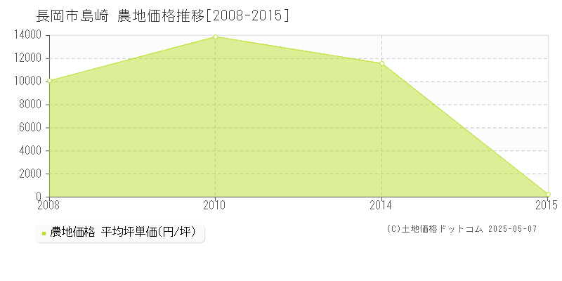 島崎(長岡市)の農地価格推移グラフ(坪単価)[2008-2015年]