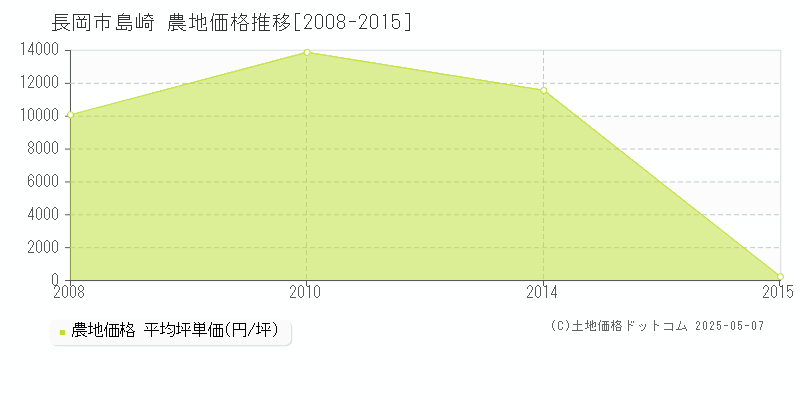 長岡市島崎の農地価格推移グラフ 