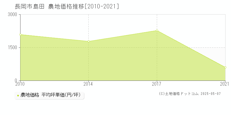 島田(長岡市)の農地価格推移グラフ(坪単価)[2010-2021年]