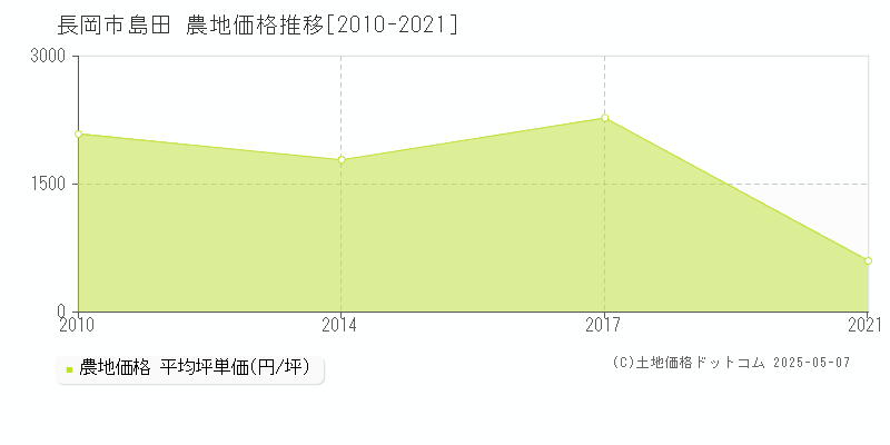 長岡市島田の農地価格推移グラフ 