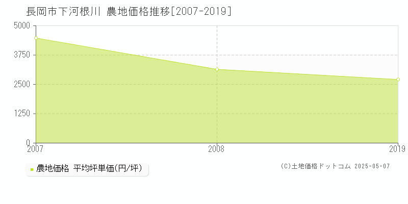 下河根川(長岡市)の農地価格推移グラフ(坪単価)[2007-2019年]