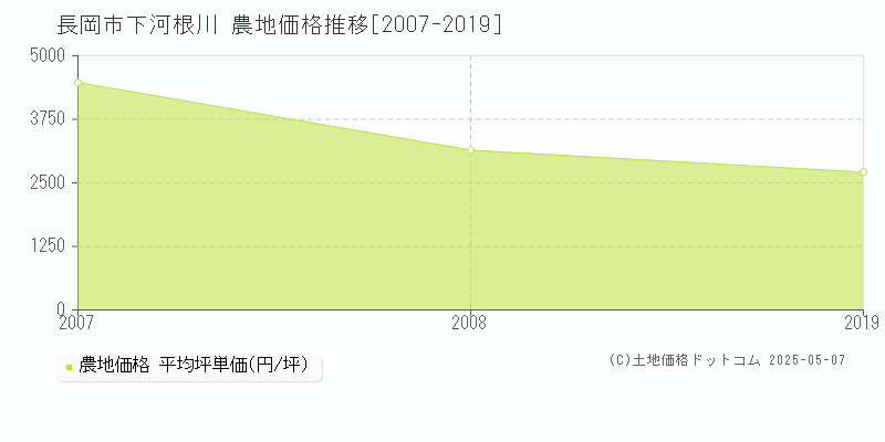 長岡市下河根川の農地価格推移グラフ 