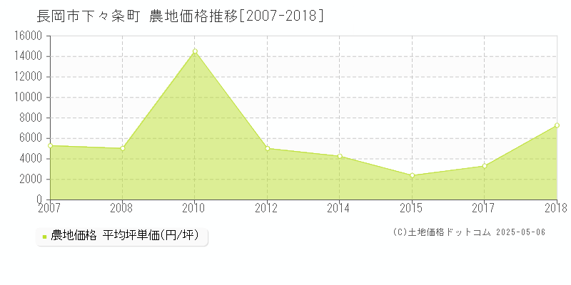 下々条町(長岡市)の農地価格推移グラフ(坪単価)[2007-2018年]
