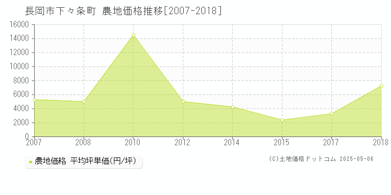 長岡市下々条町の農地価格推移グラフ 