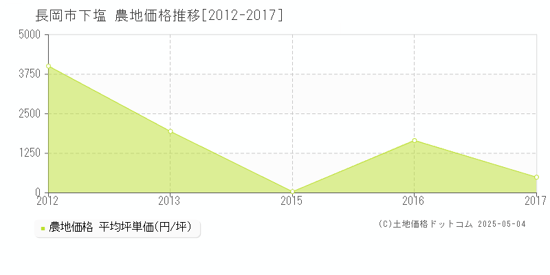 下塩(長岡市)の農地価格推移グラフ(坪単価)[2012-2017年]