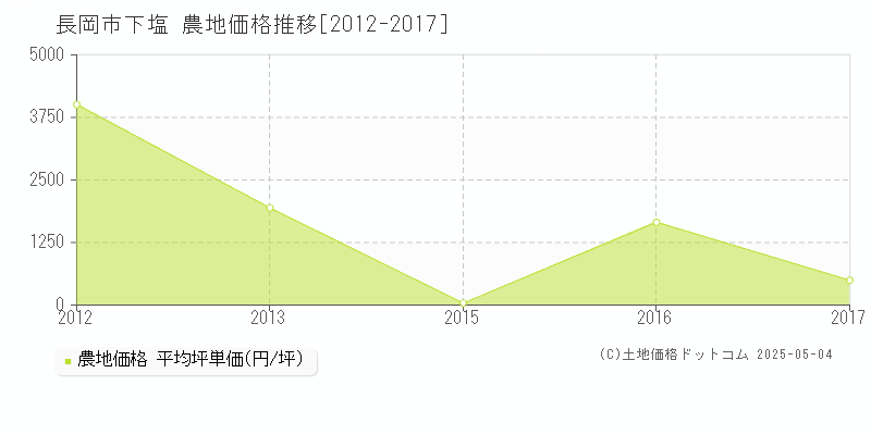 長岡市下塩の農地価格推移グラフ 